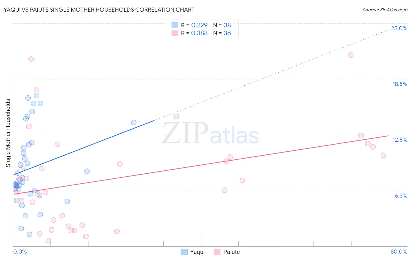 Yaqui vs Paiute Single Mother Households
