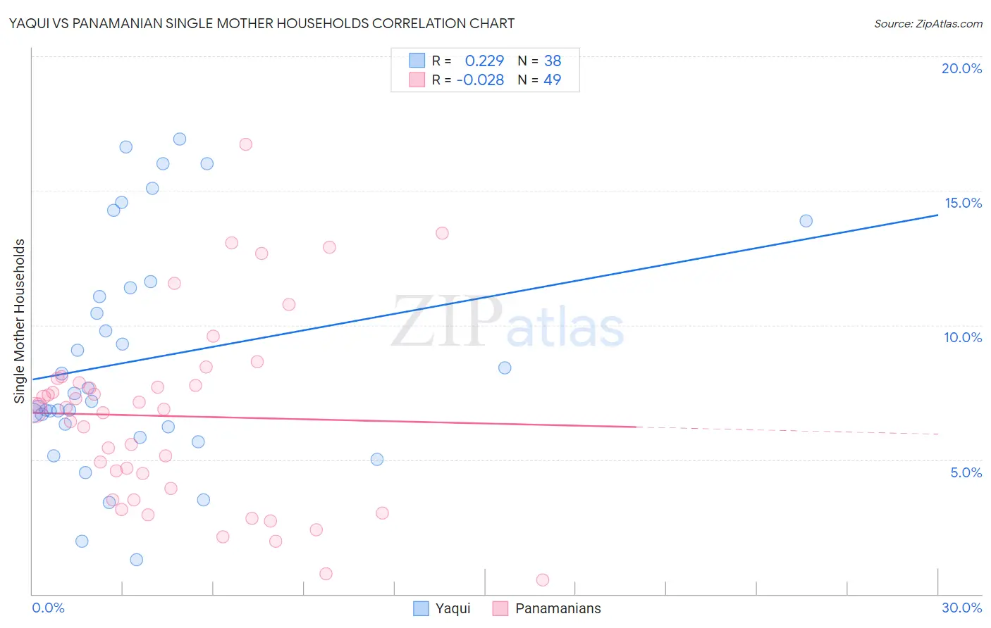Yaqui vs Panamanian Single Mother Households