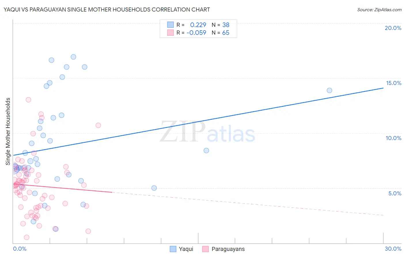 Yaqui vs Paraguayan Single Mother Households