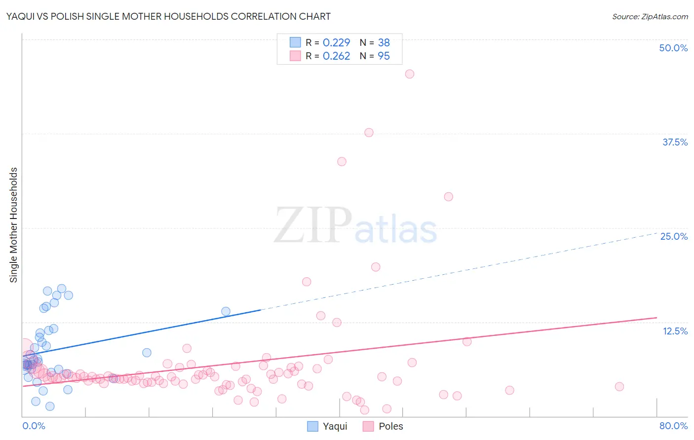 Yaqui vs Polish Single Mother Households