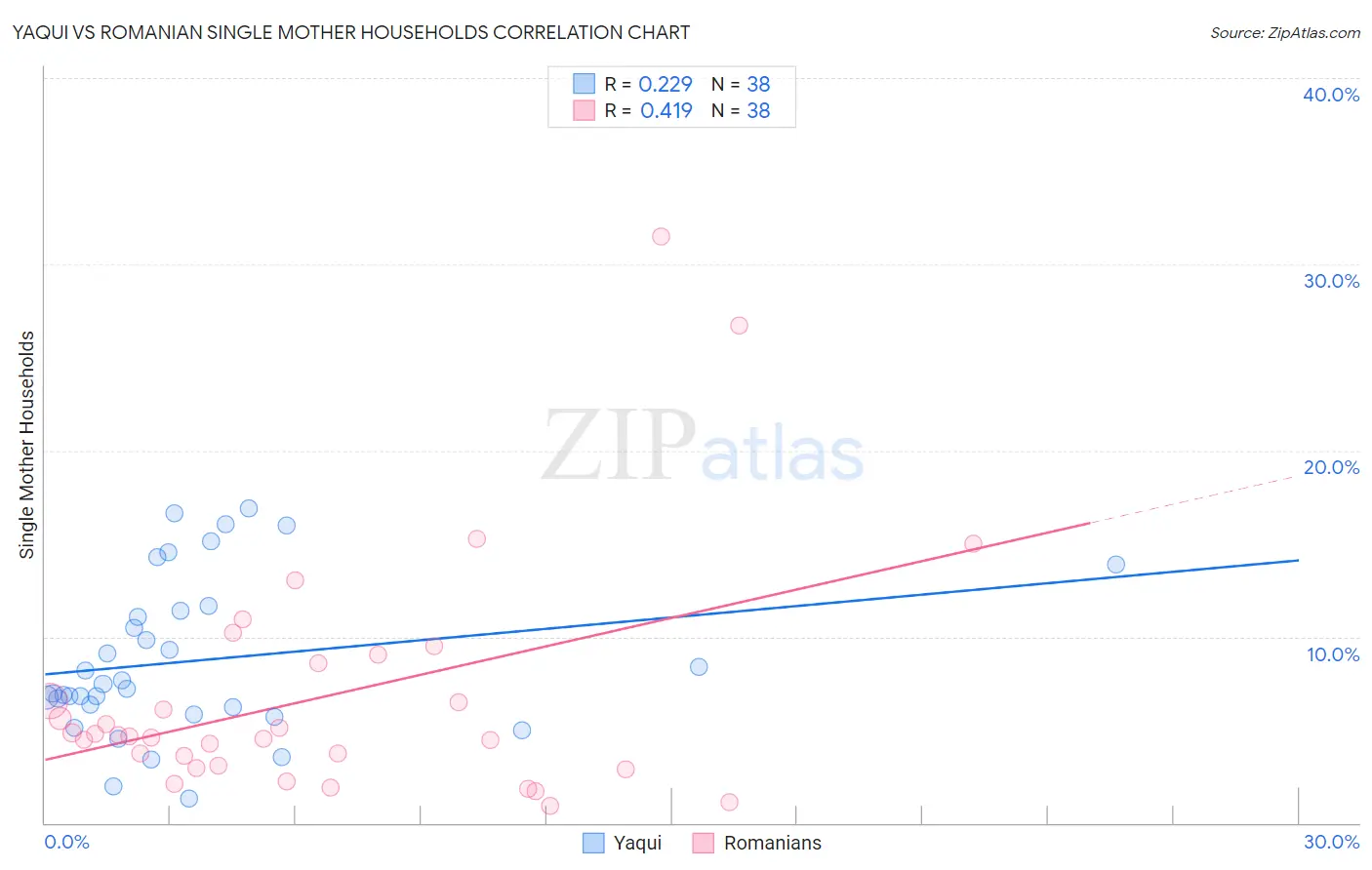 Yaqui vs Romanian Single Mother Households