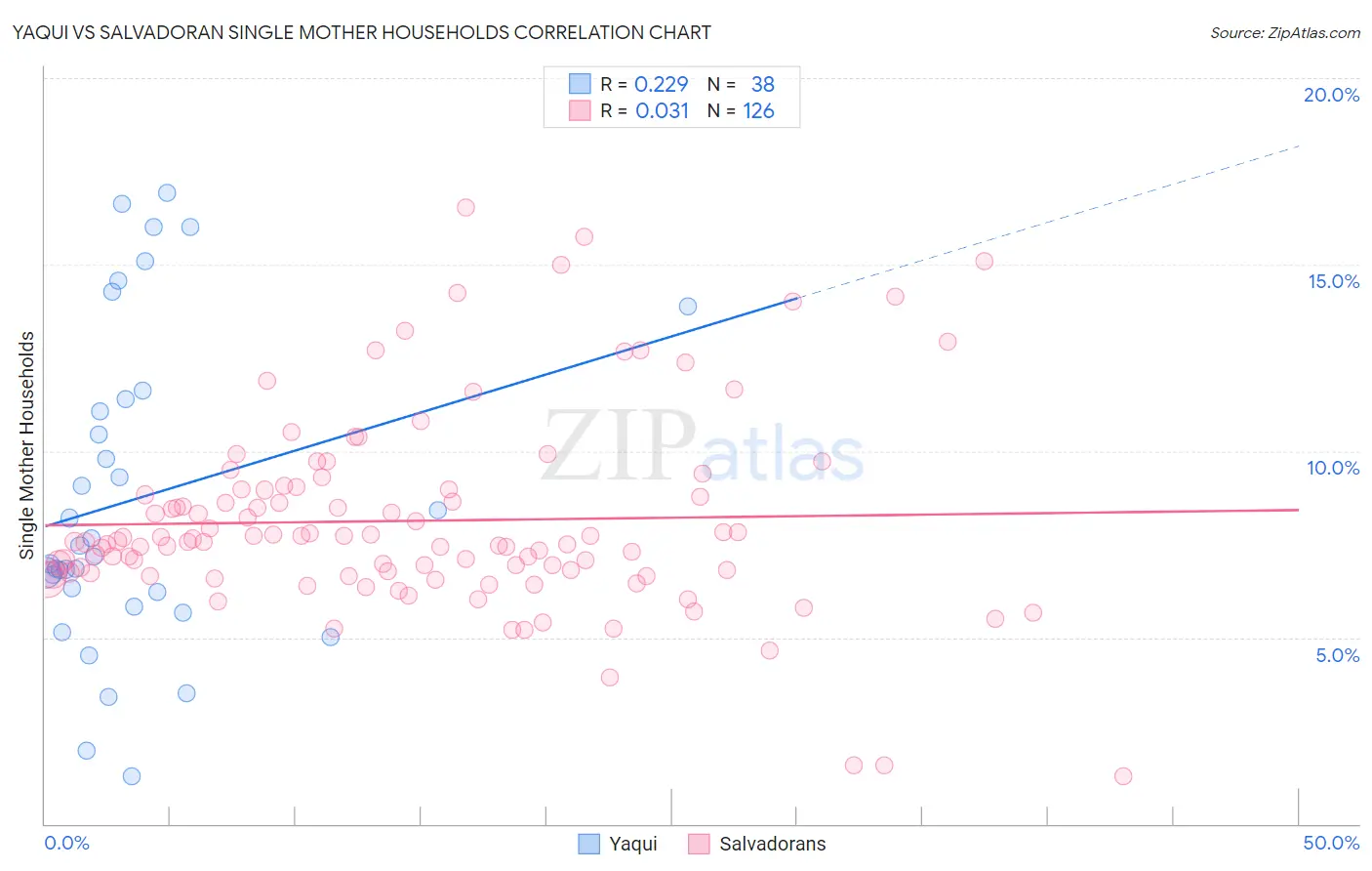 Yaqui vs Salvadoran Single Mother Households