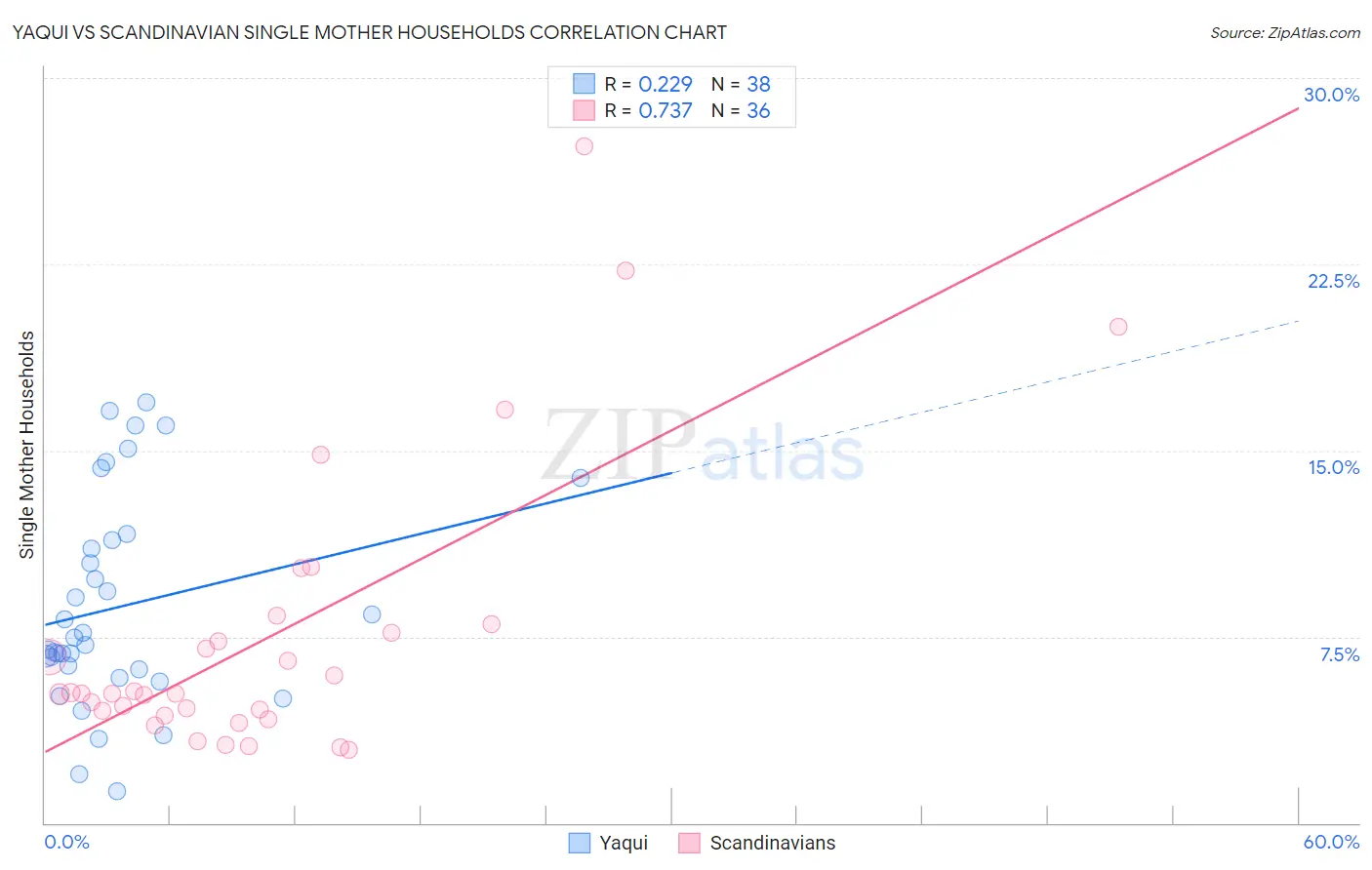 Yaqui vs Scandinavian Single Mother Households