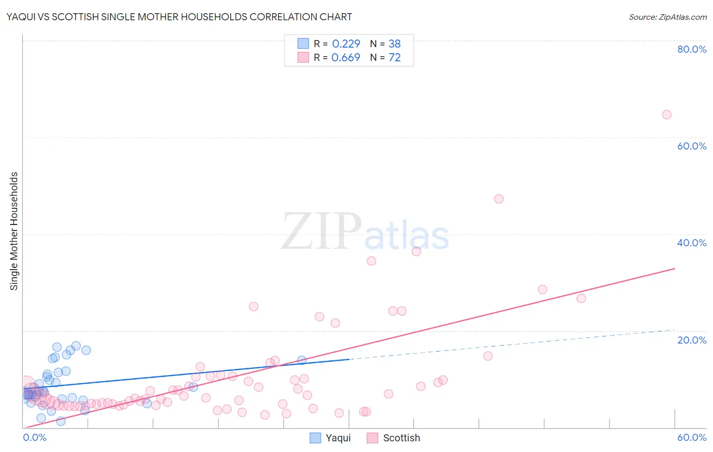 Yaqui vs Scottish Single Mother Households