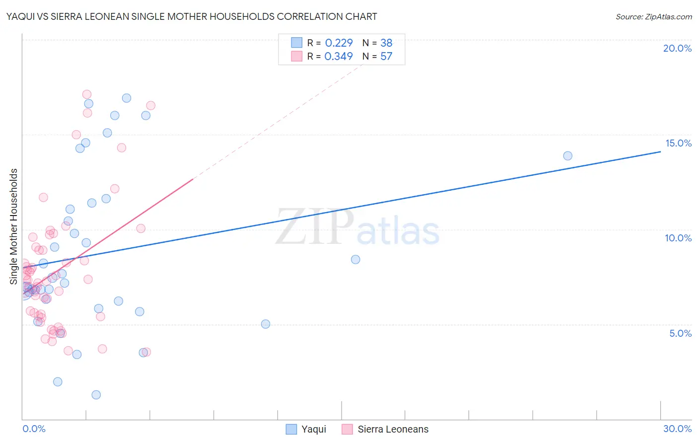 Yaqui vs Sierra Leonean Single Mother Households