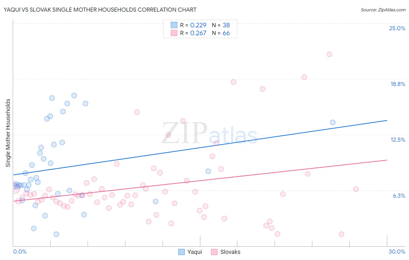 Yaqui vs Slovak Single Mother Households
