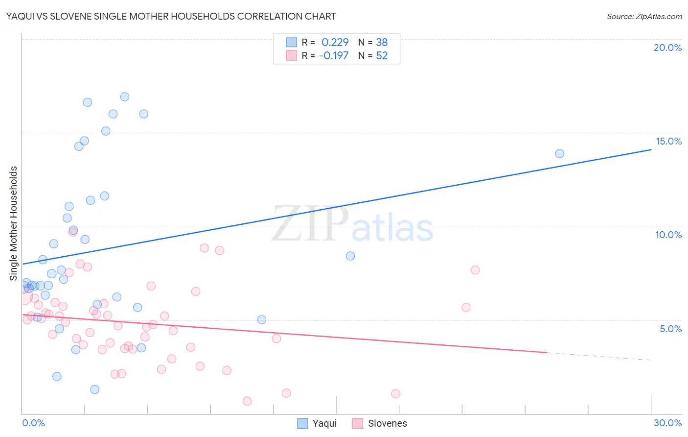 Yaqui vs Slovene Single Mother Households