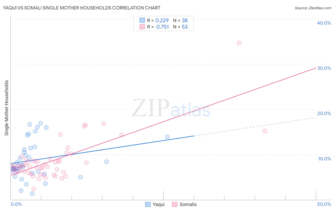 Yaqui vs Somali Single Mother Households