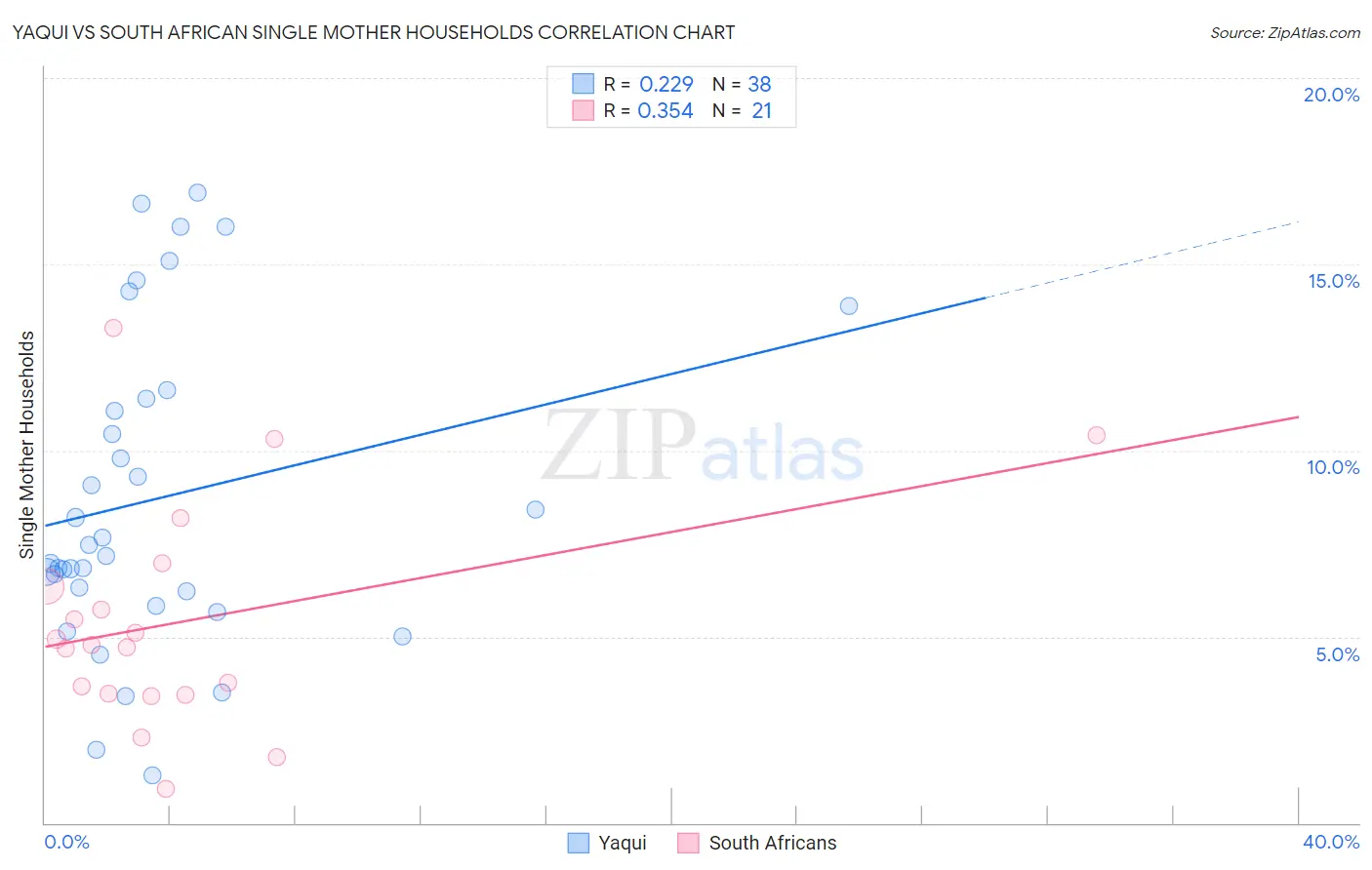 Yaqui vs South African Single Mother Households