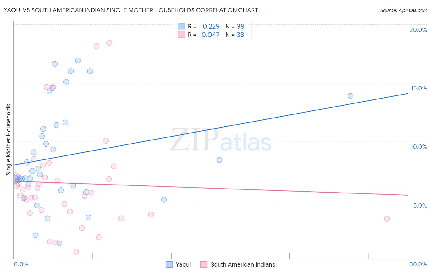 Yaqui vs South American Indian Single Mother Households
