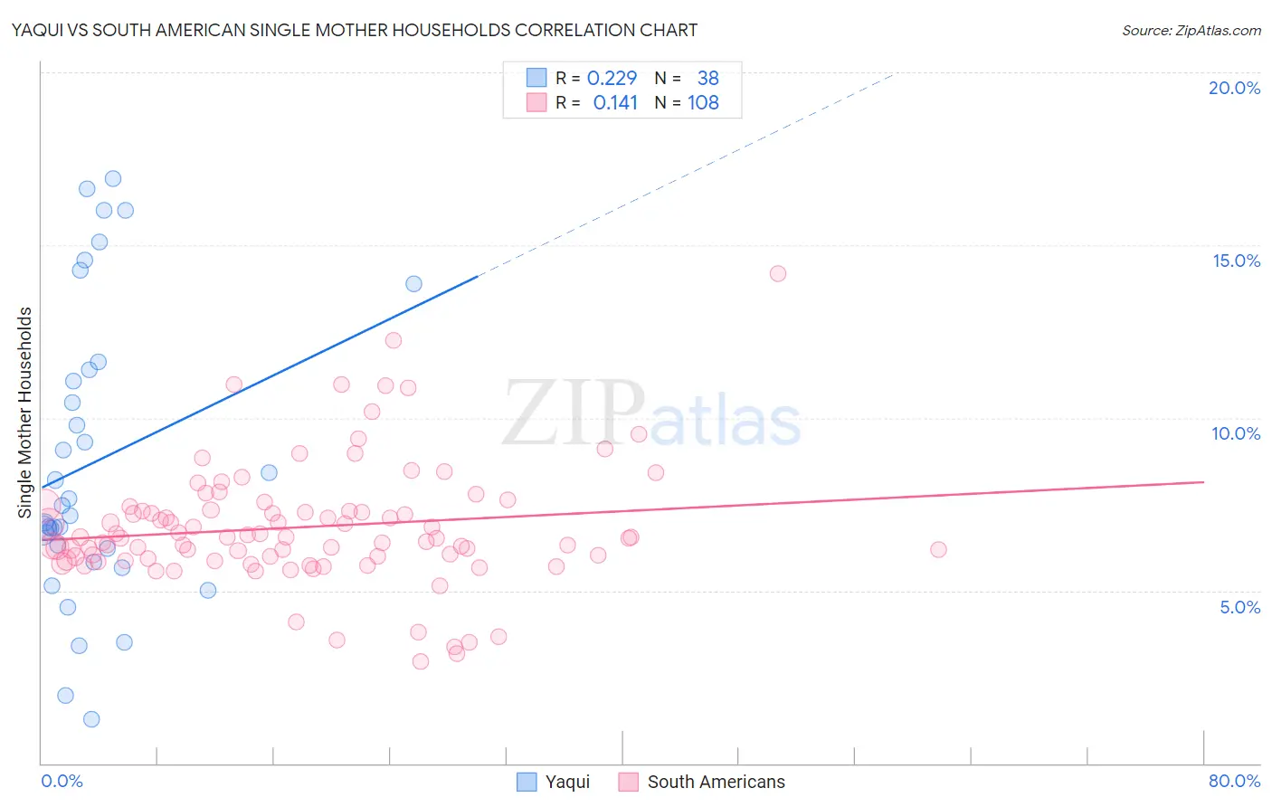 Yaqui vs South American Single Mother Households
