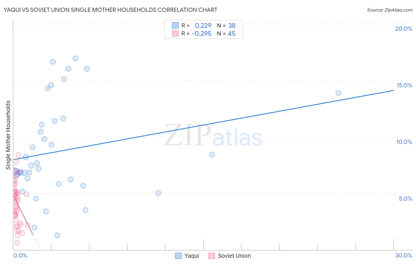 Yaqui vs Soviet Union Single Mother Households