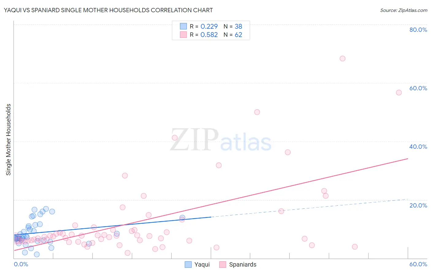 Yaqui vs Spaniard Single Mother Households