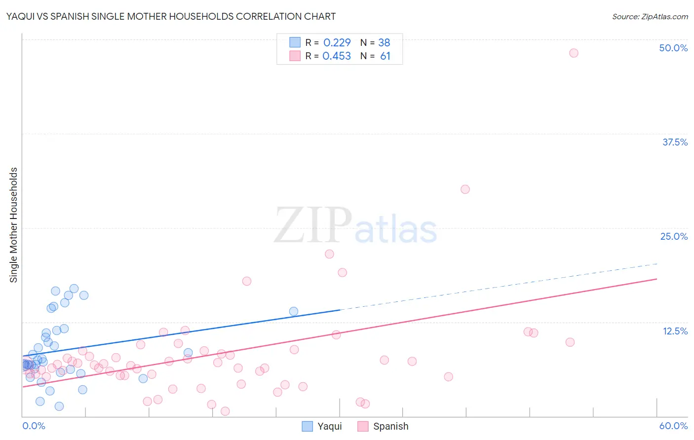 Yaqui vs Spanish Single Mother Households