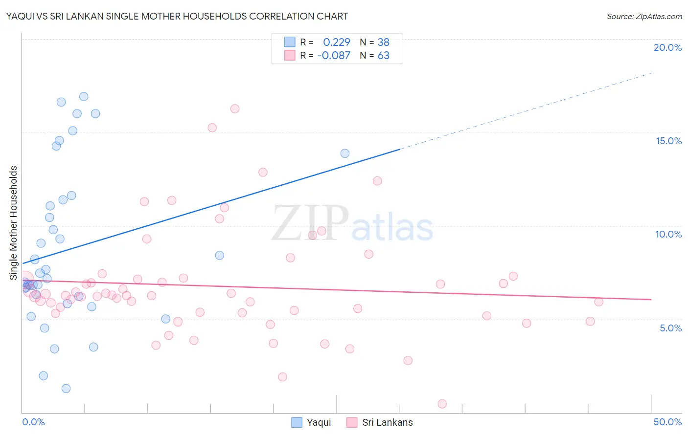 Yaqui vs Sri Lankan Single Mother Households