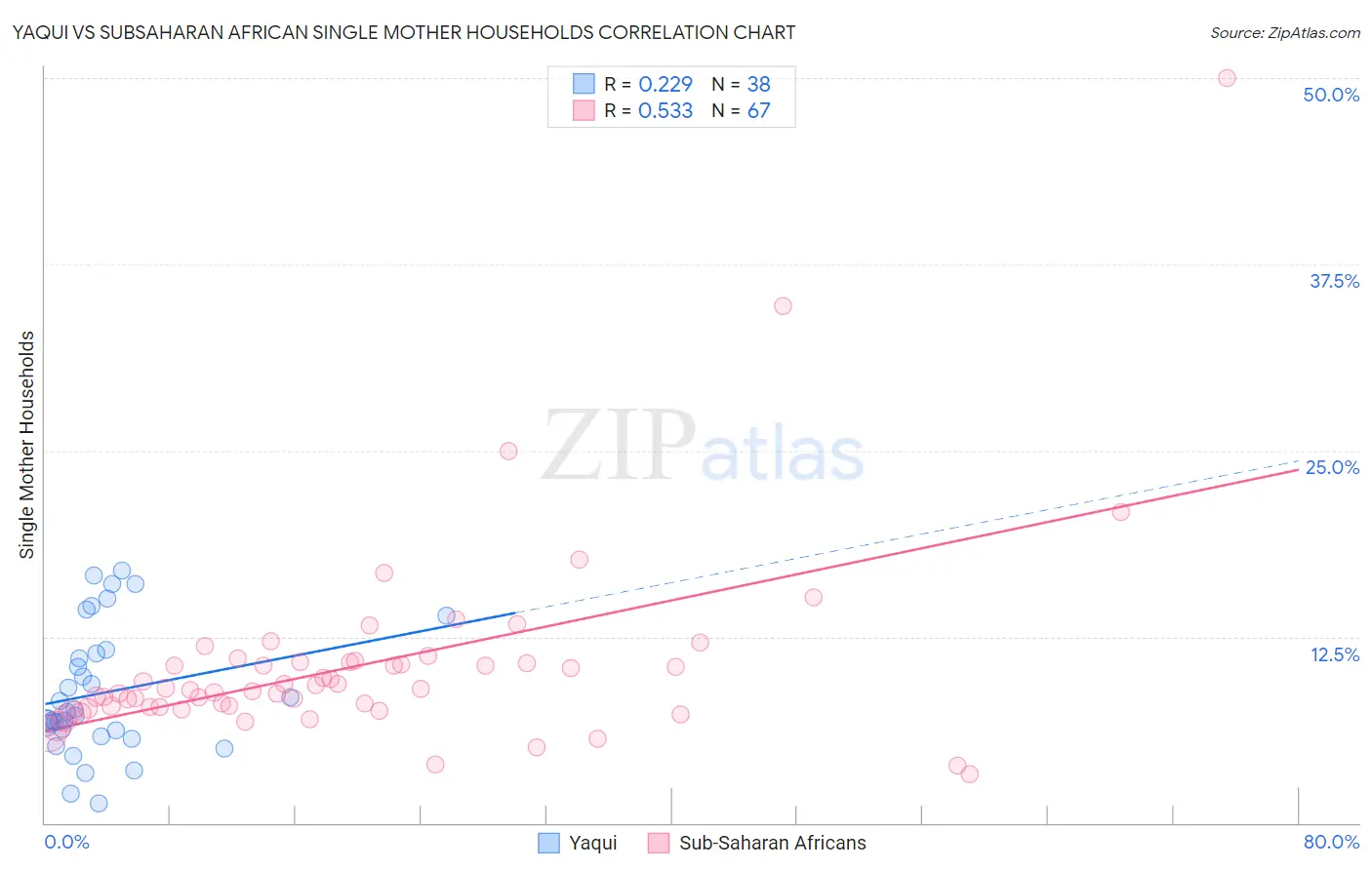 Yaqui vs Subsaharan African Single Mother Households