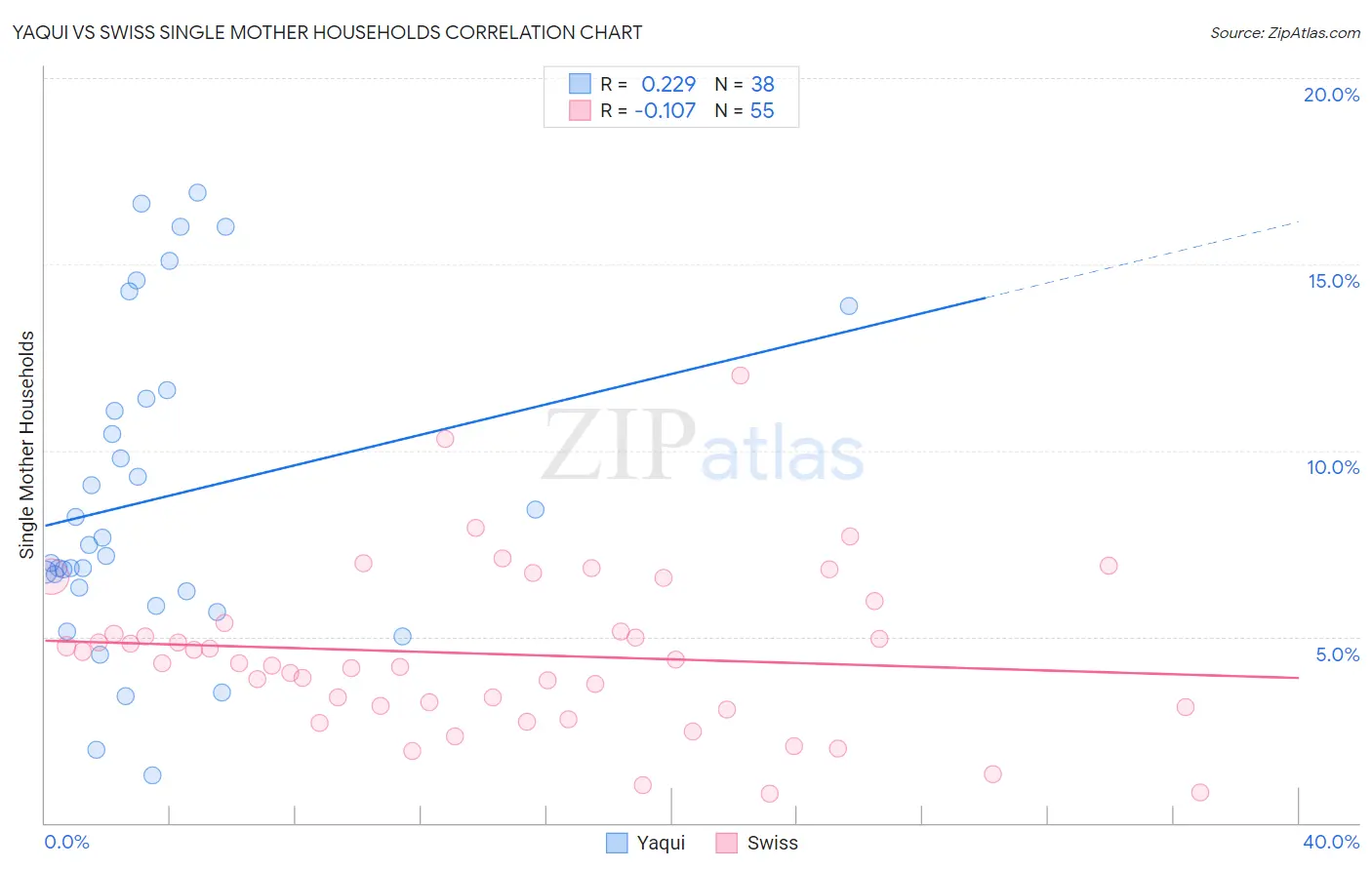 Yaqui vs Swiss Single Mother Households