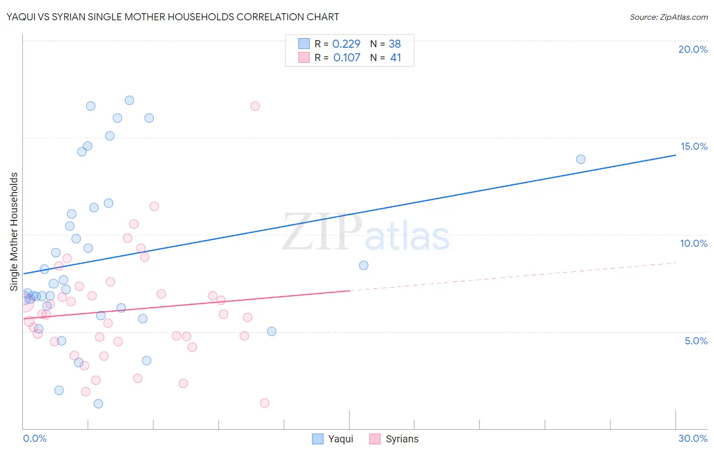 Yaqui vs Syrian Single Mother Households