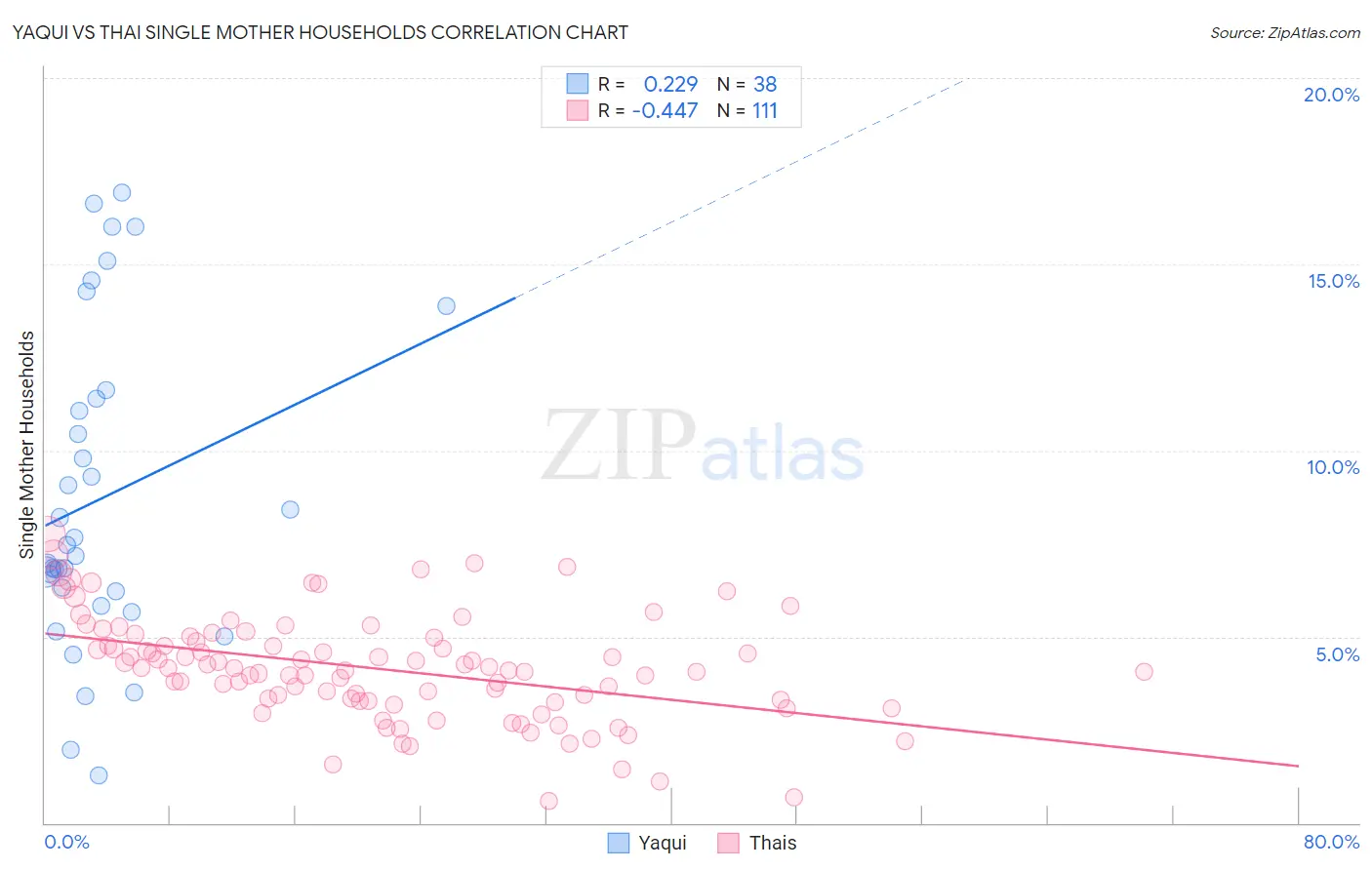 Yaqui vs Thai Single Mother Households
