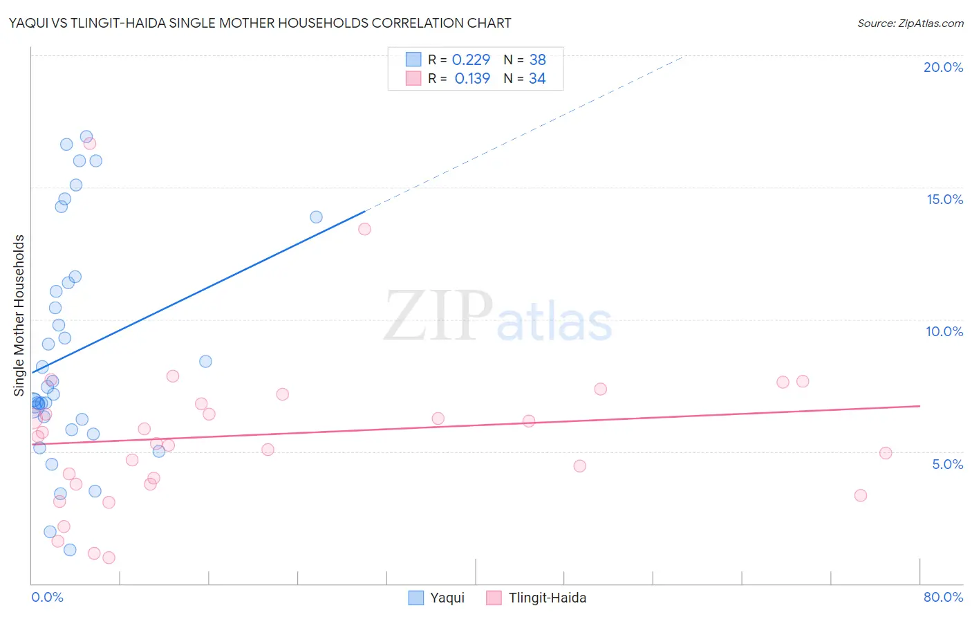 Yaqui vs Tlingit-Haida Single Mother Households