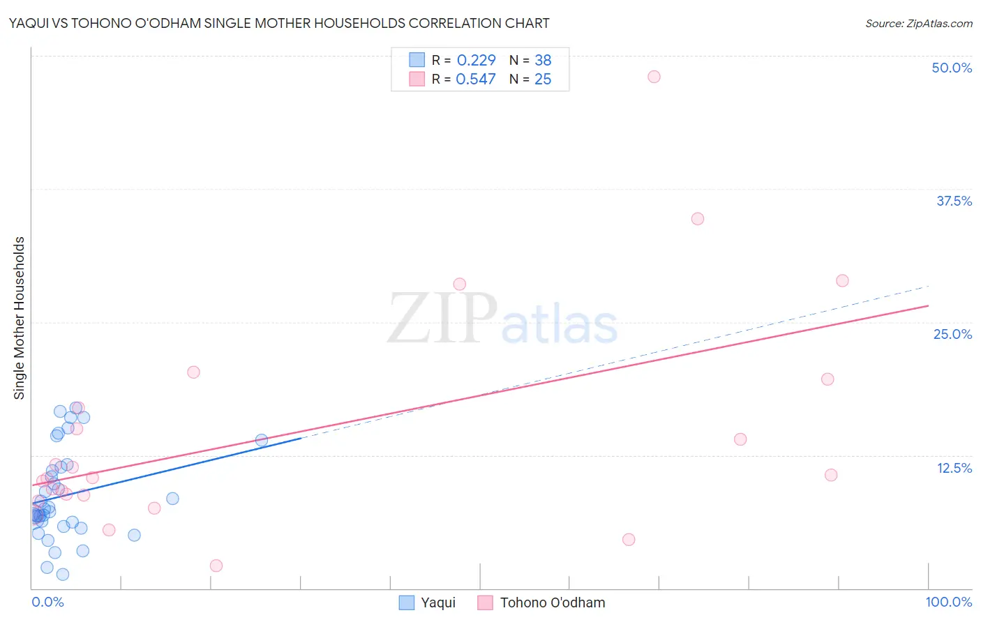 Yaqui vs Tohono O'odham Single Mother Households