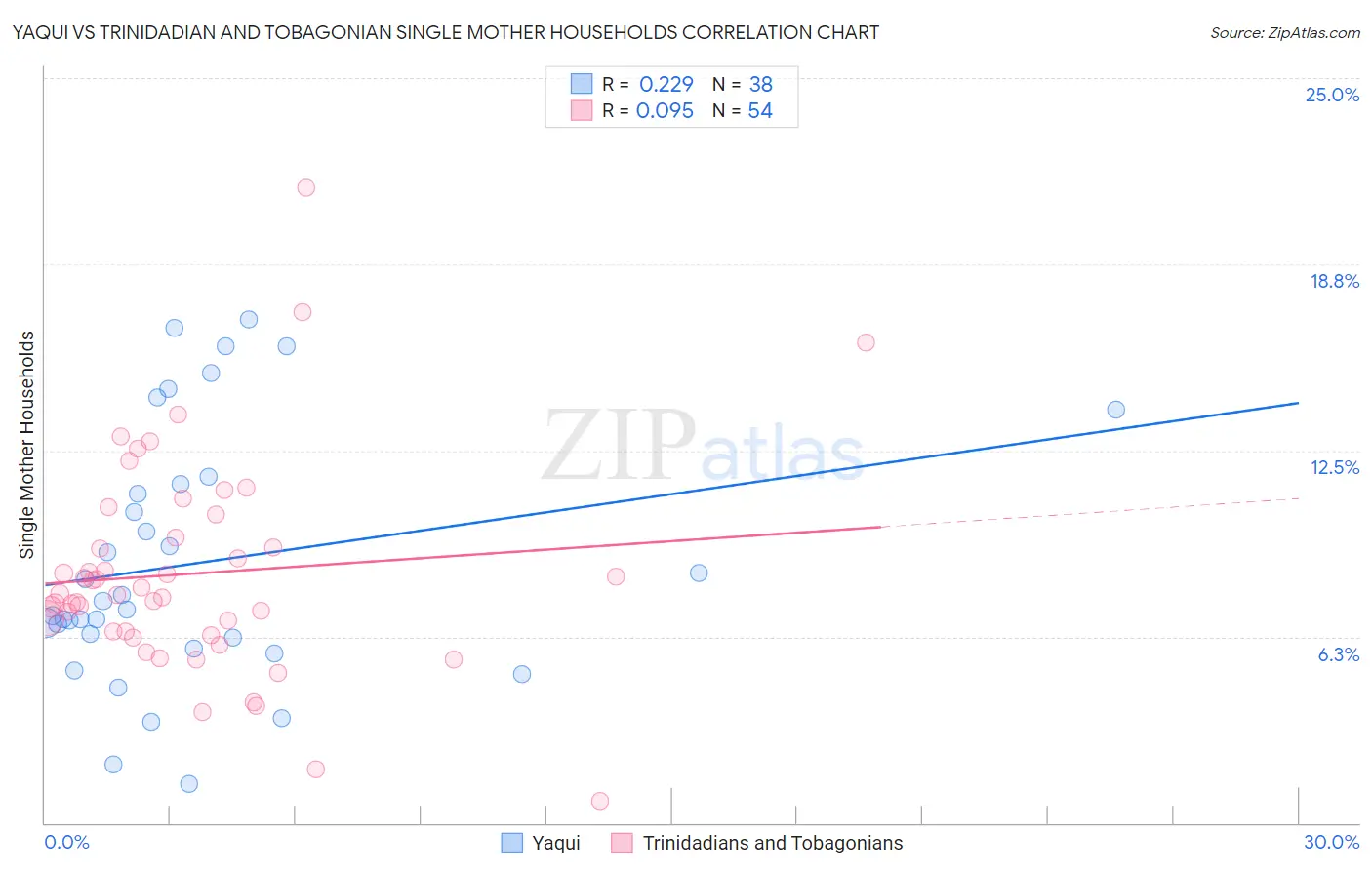 Yaqui vs Trinidadian and Tobagonian Single Mother Households