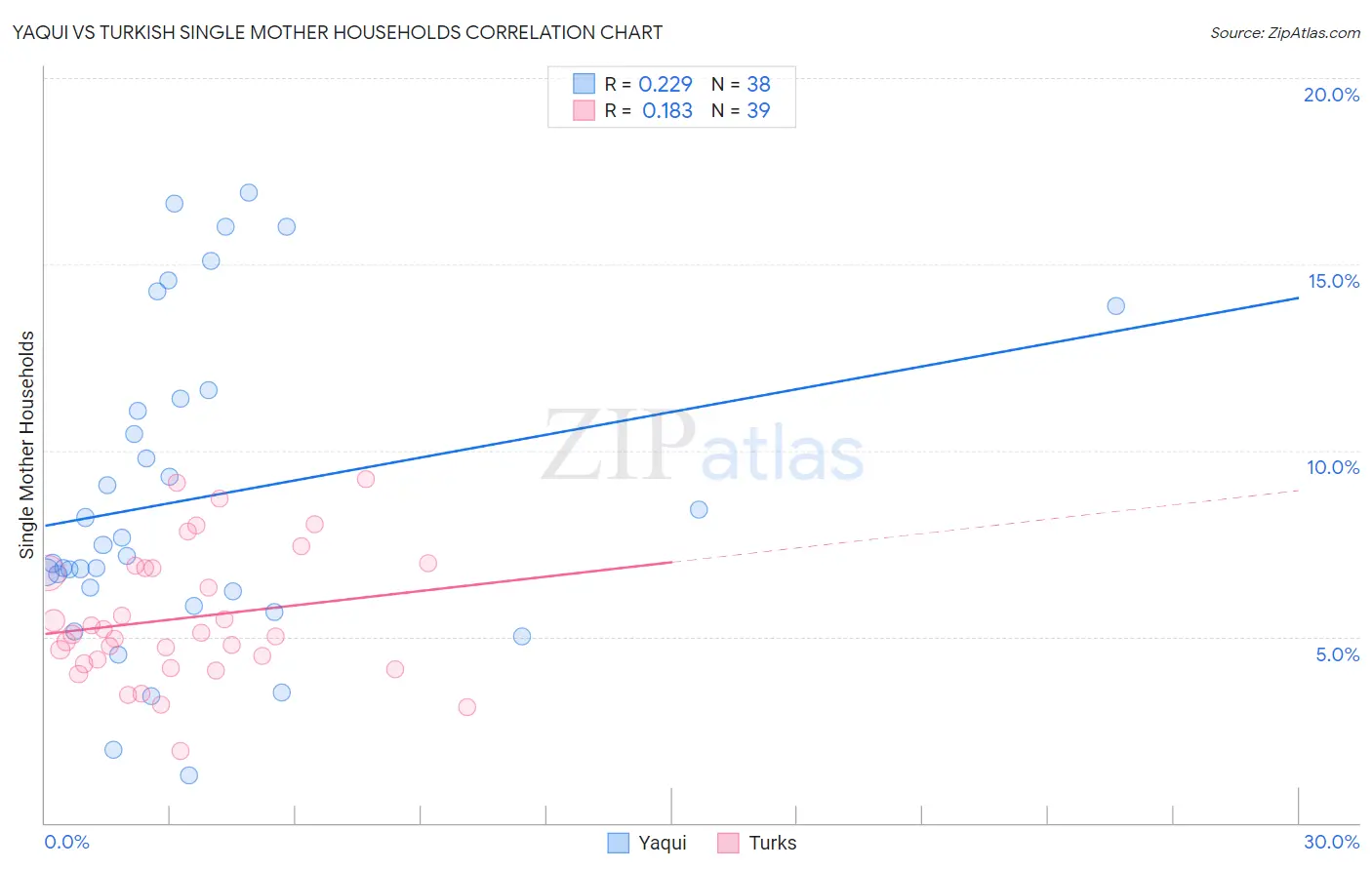 Yaqui vs Turkish Single Mother Households