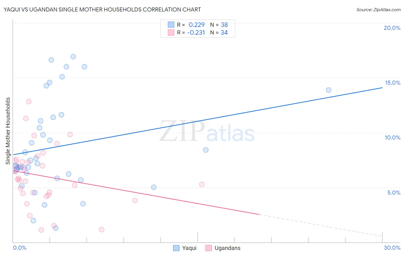 Yaqui vs Ugandan Single Mother Households
