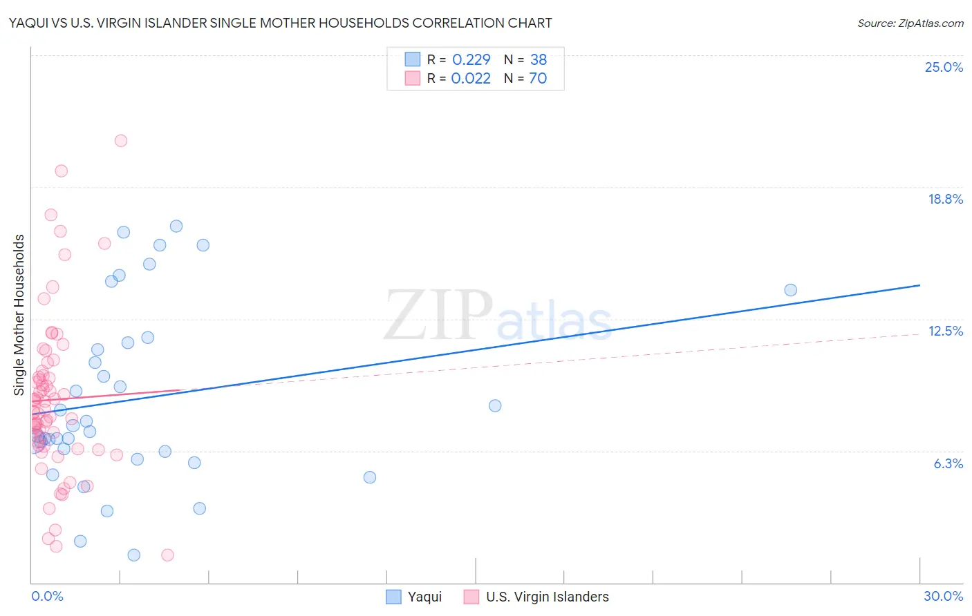 Yaqui vs U.S. Virgin Islander Single Mother Households