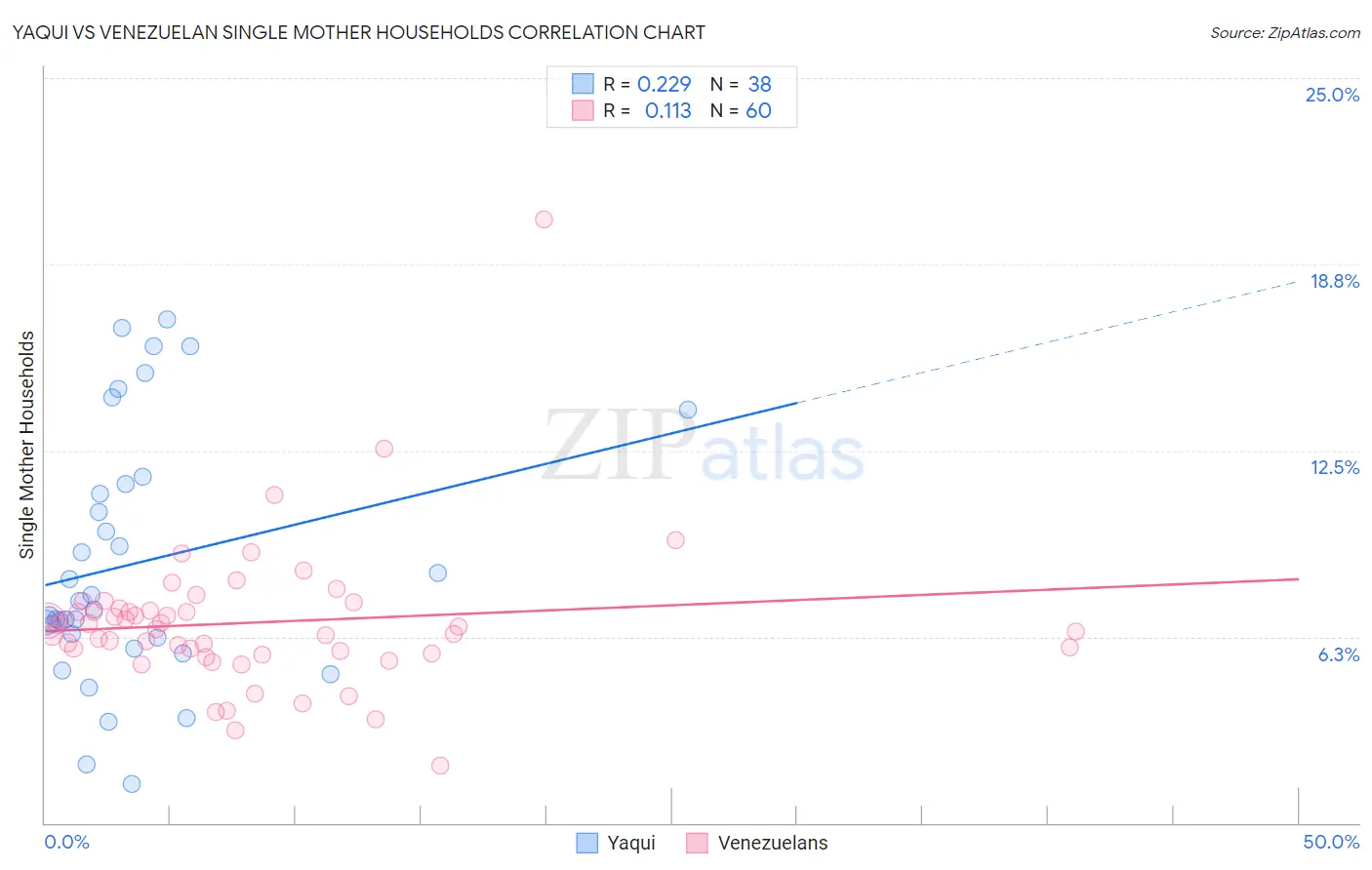 Yaqui vs Venezuelan Single Mother Households