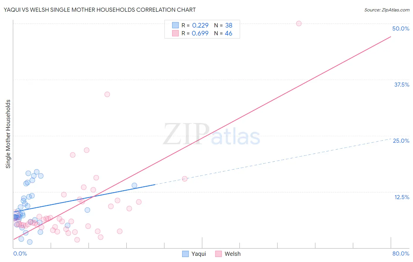 Yaqui vs Welsh Single Mother Households