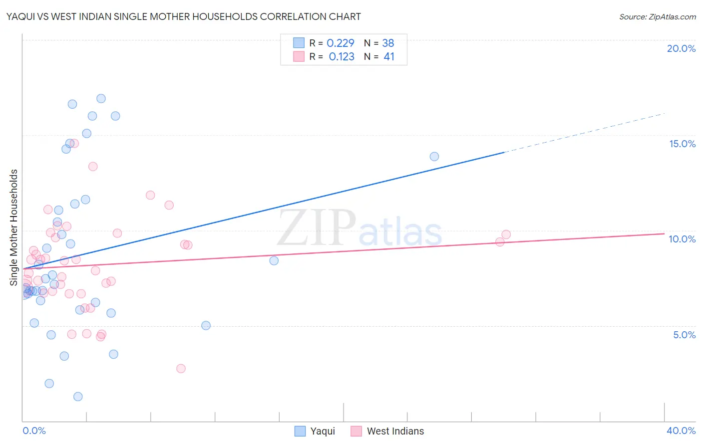 Yaqui vs West Indian Single Mother Households