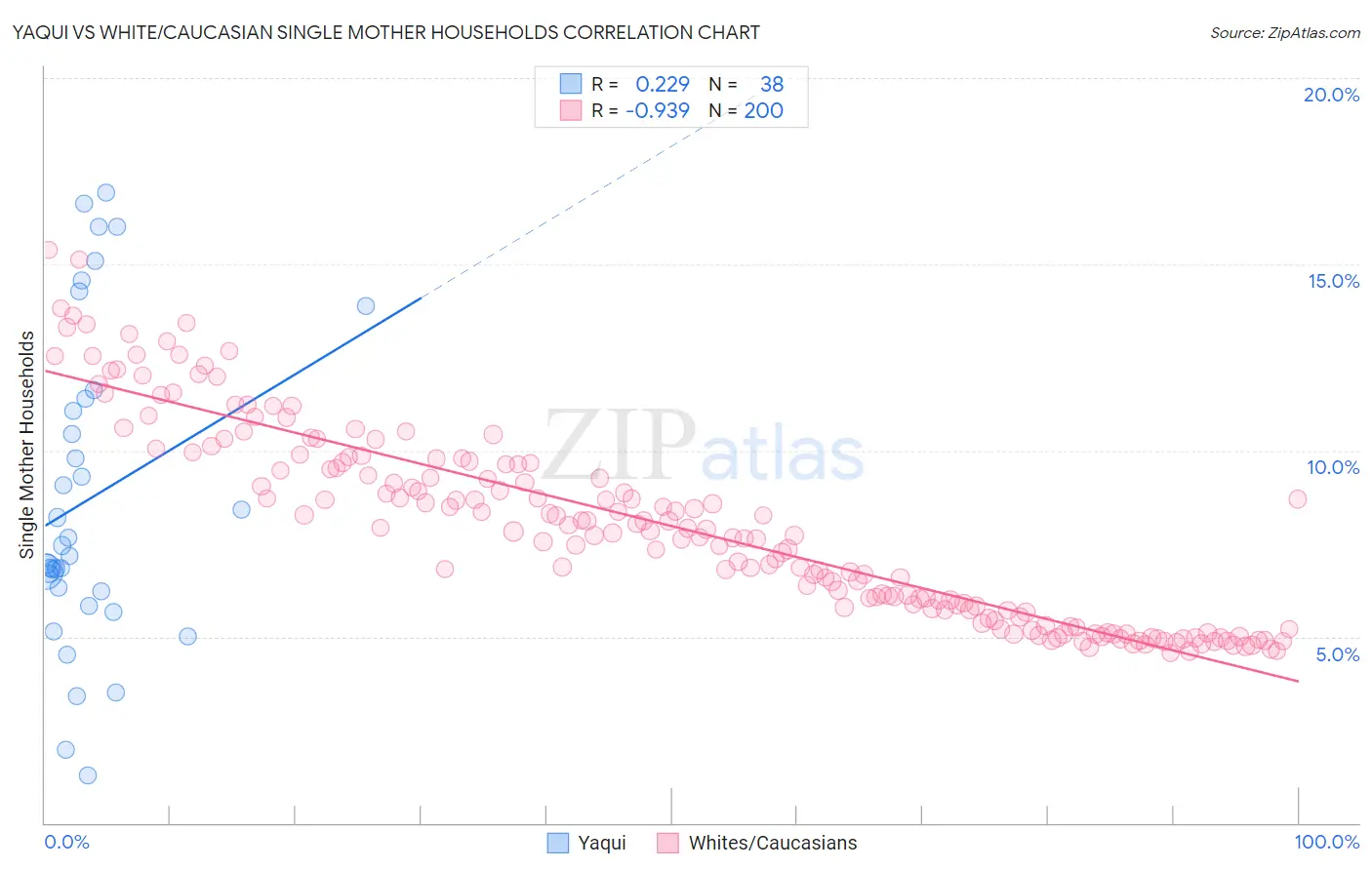 Yaqui vs White/Caucasian Single Mother Households