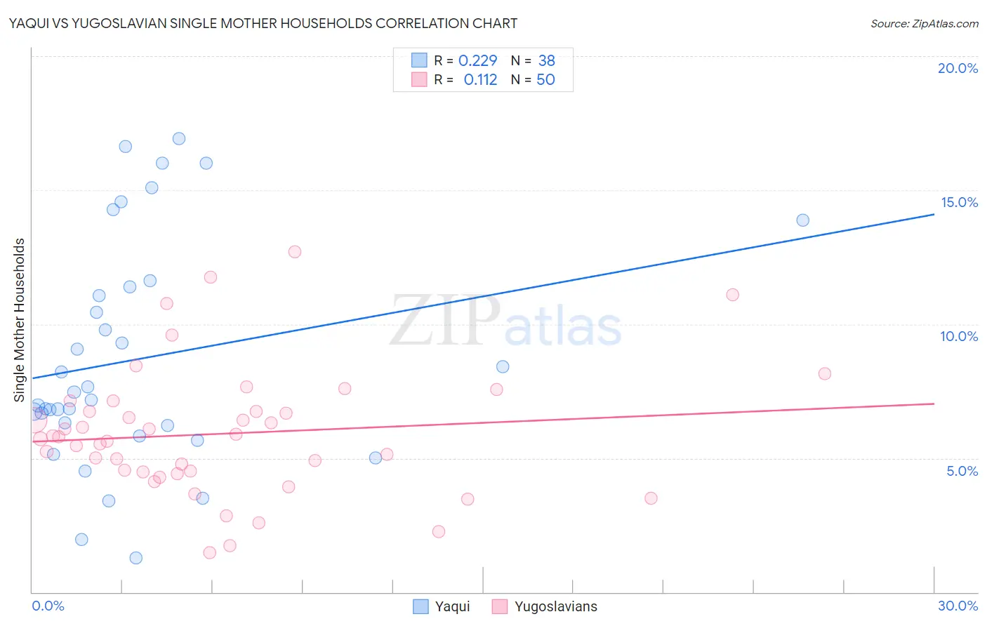 Yaqui vs Yugoslavian Single Mother Households