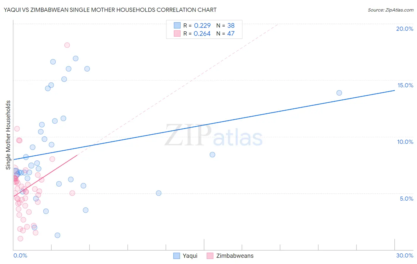 Yaqui vs Zimbabwean Single Mother Households