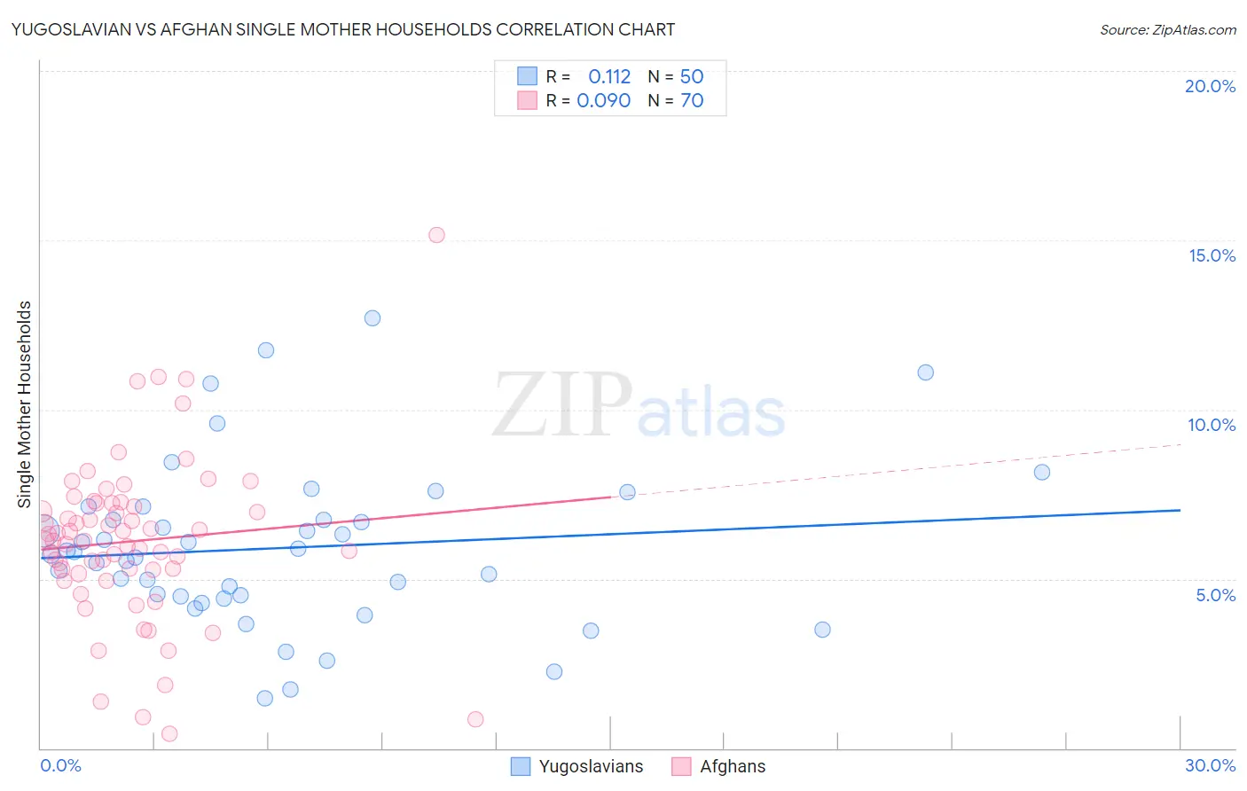 Yugoslavian vs Afghan Single Mother Households