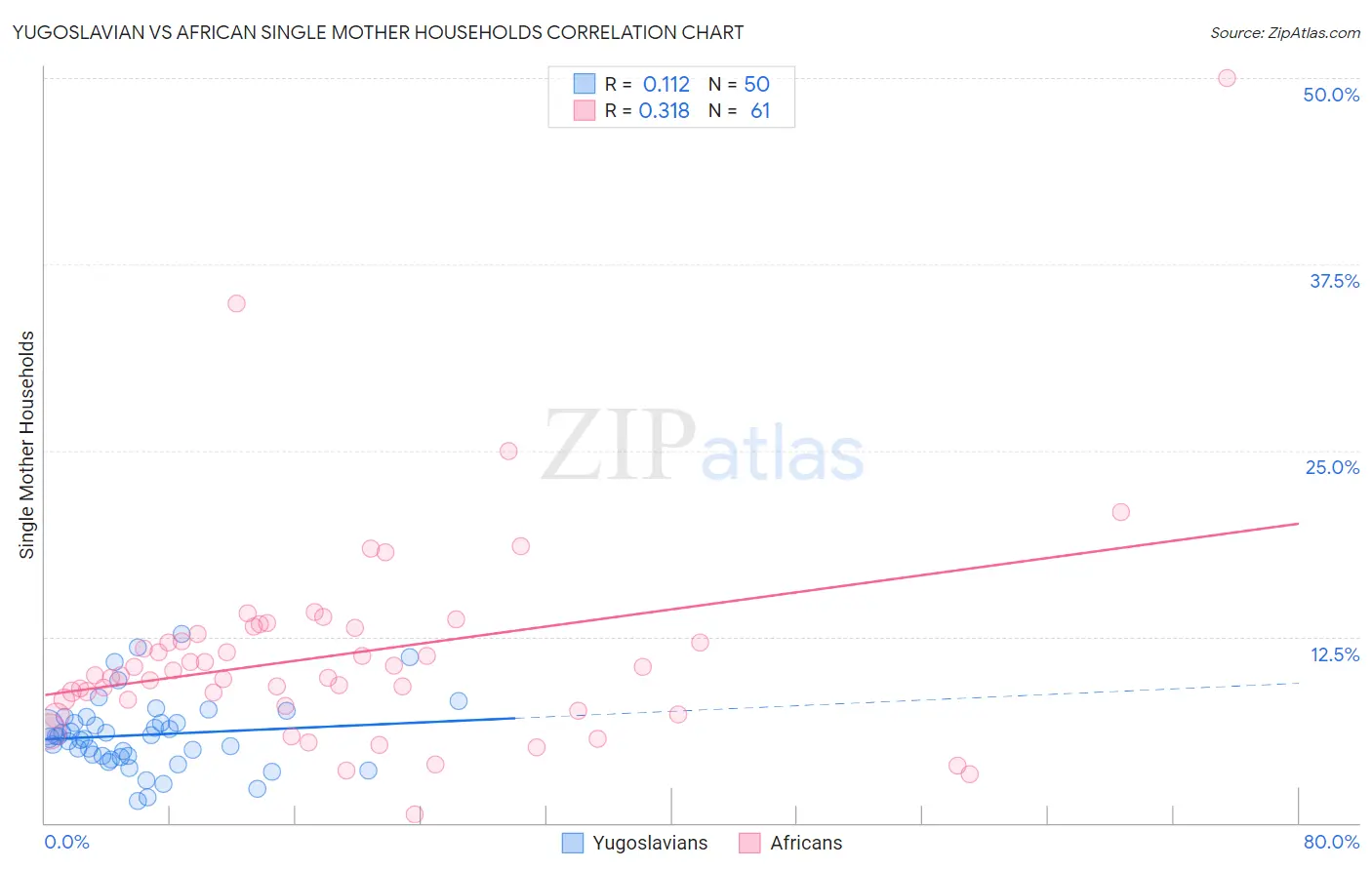 Yugoslavian vs African Single Mother Households
