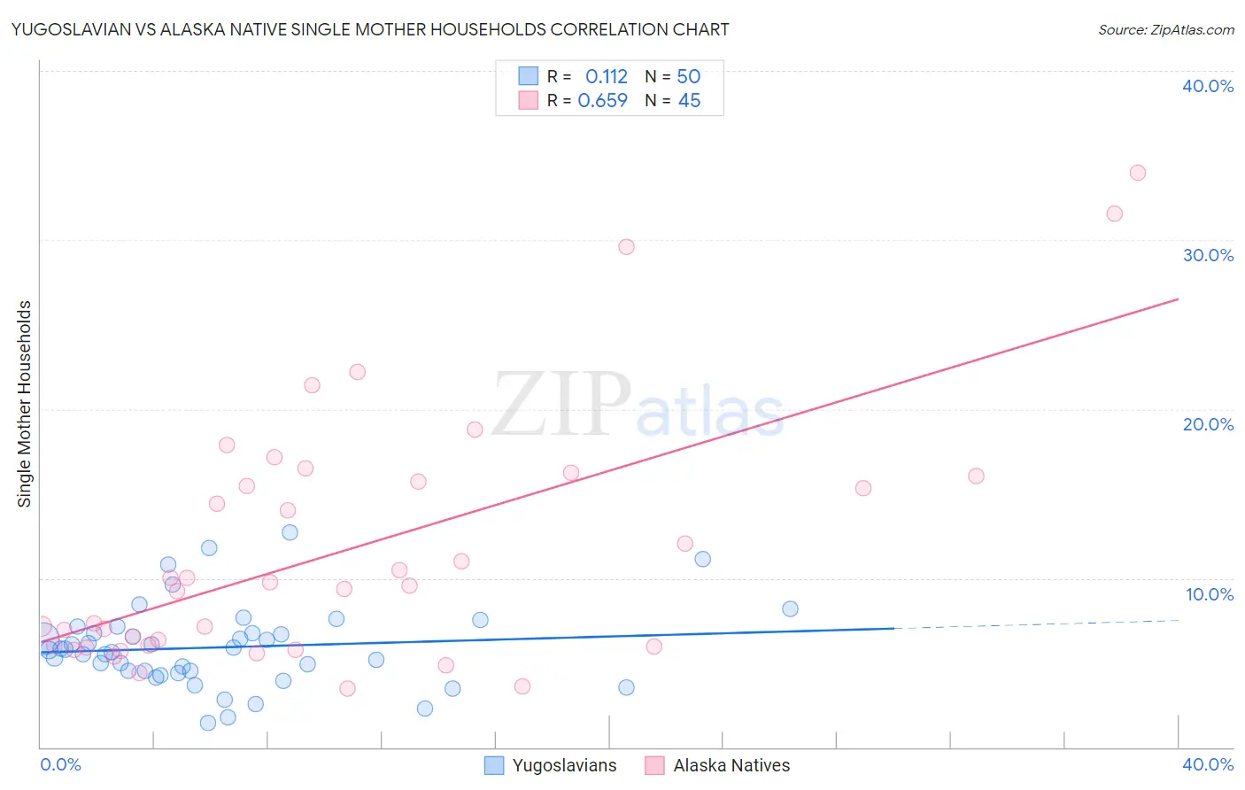Yugoslavian vs Alaska Native Single Mother Households