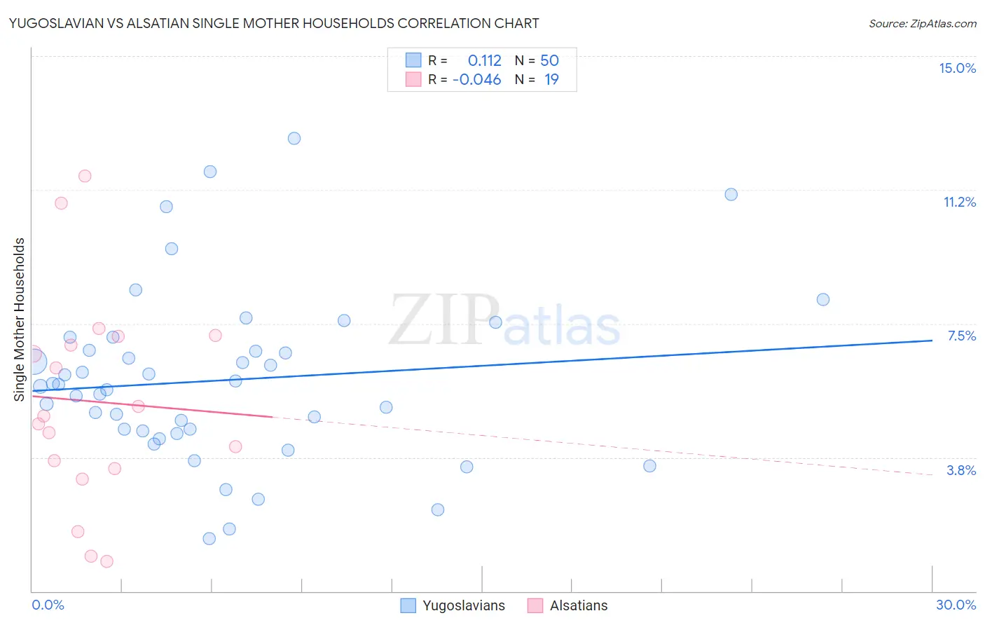 Yugoslavian vs Alsatian Single Mother Households