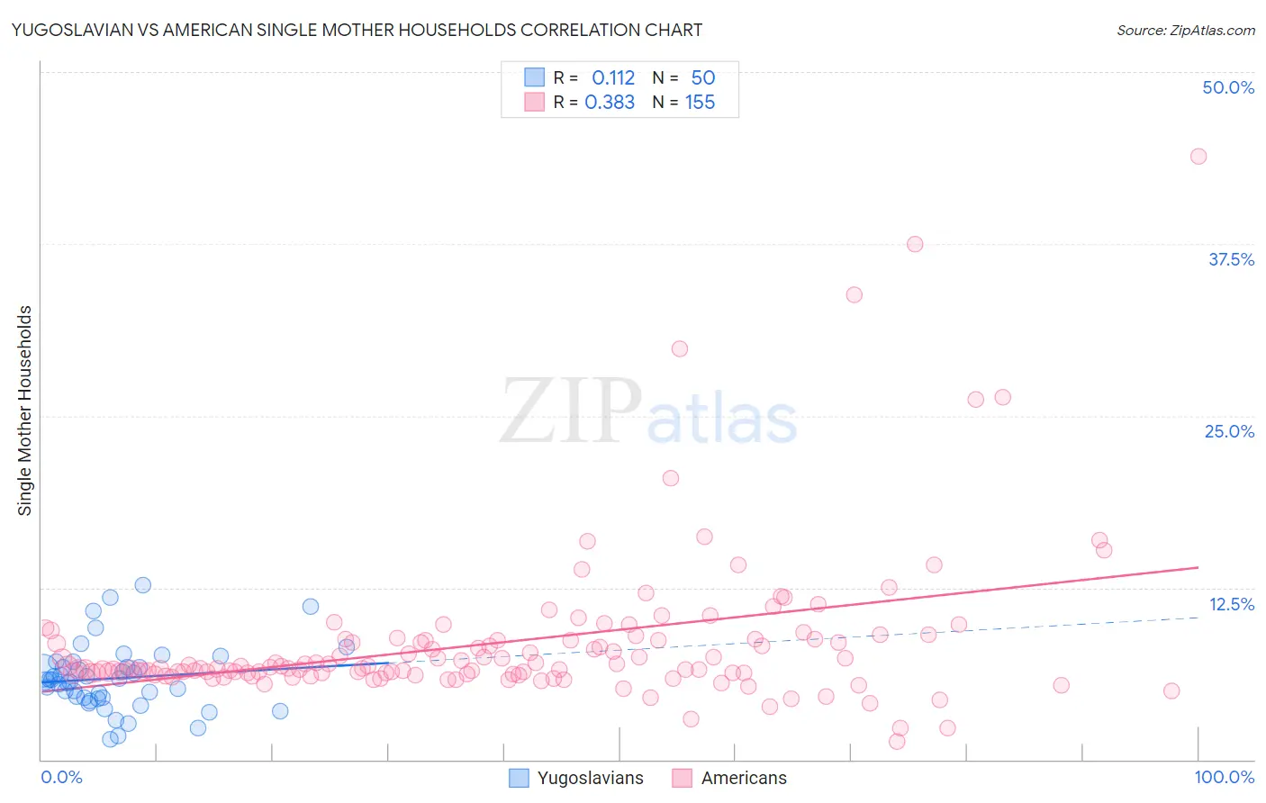 Yugoslavian vs American Single Mother Households
