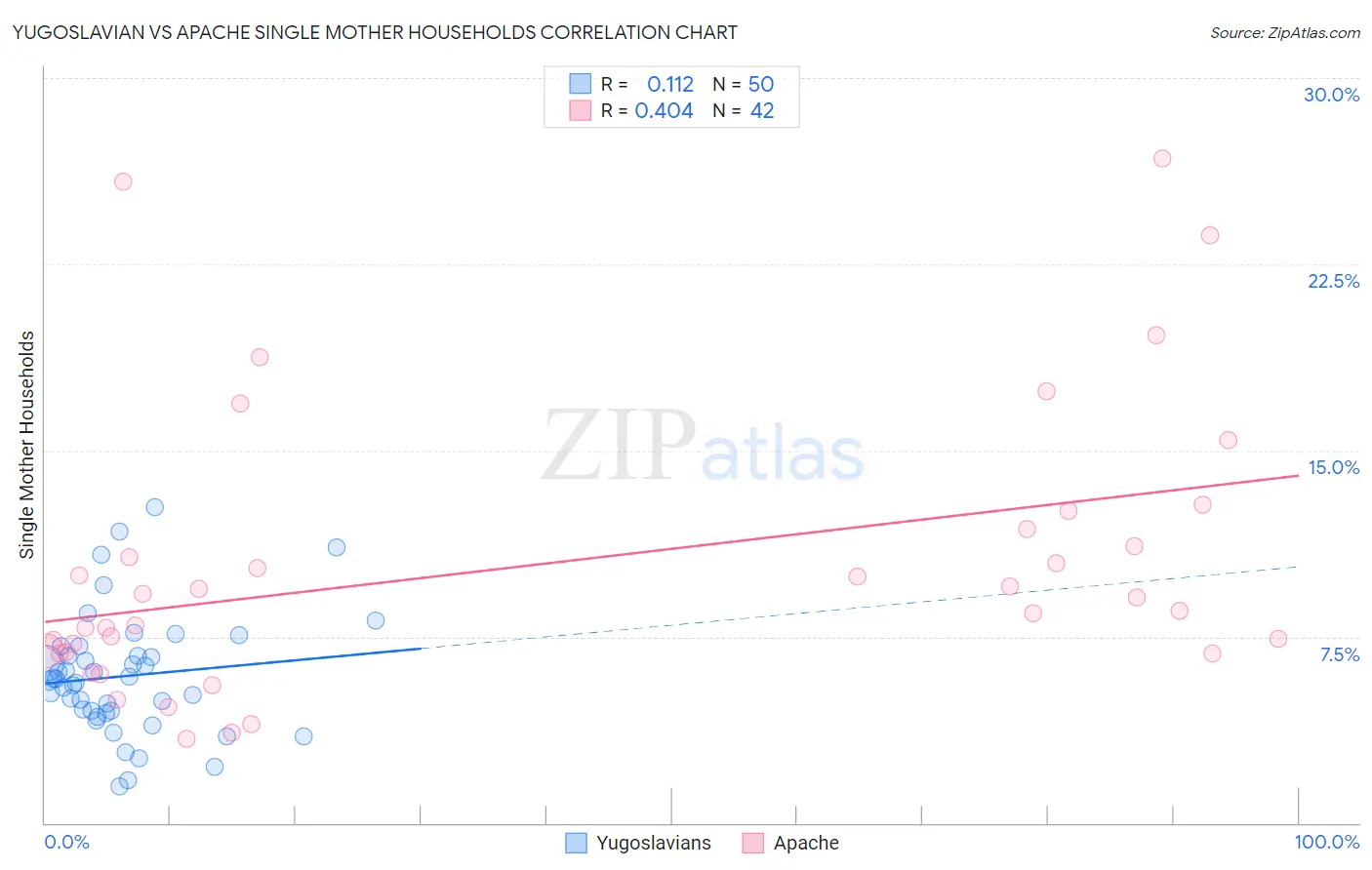 Yugoslavian vs Apache Single Mother Households