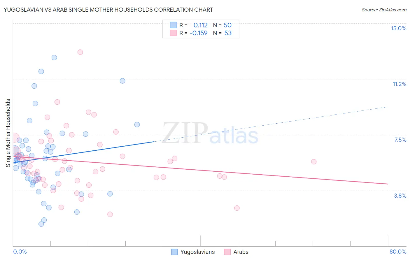 Yugoslavian vs Arab Single Mother Households