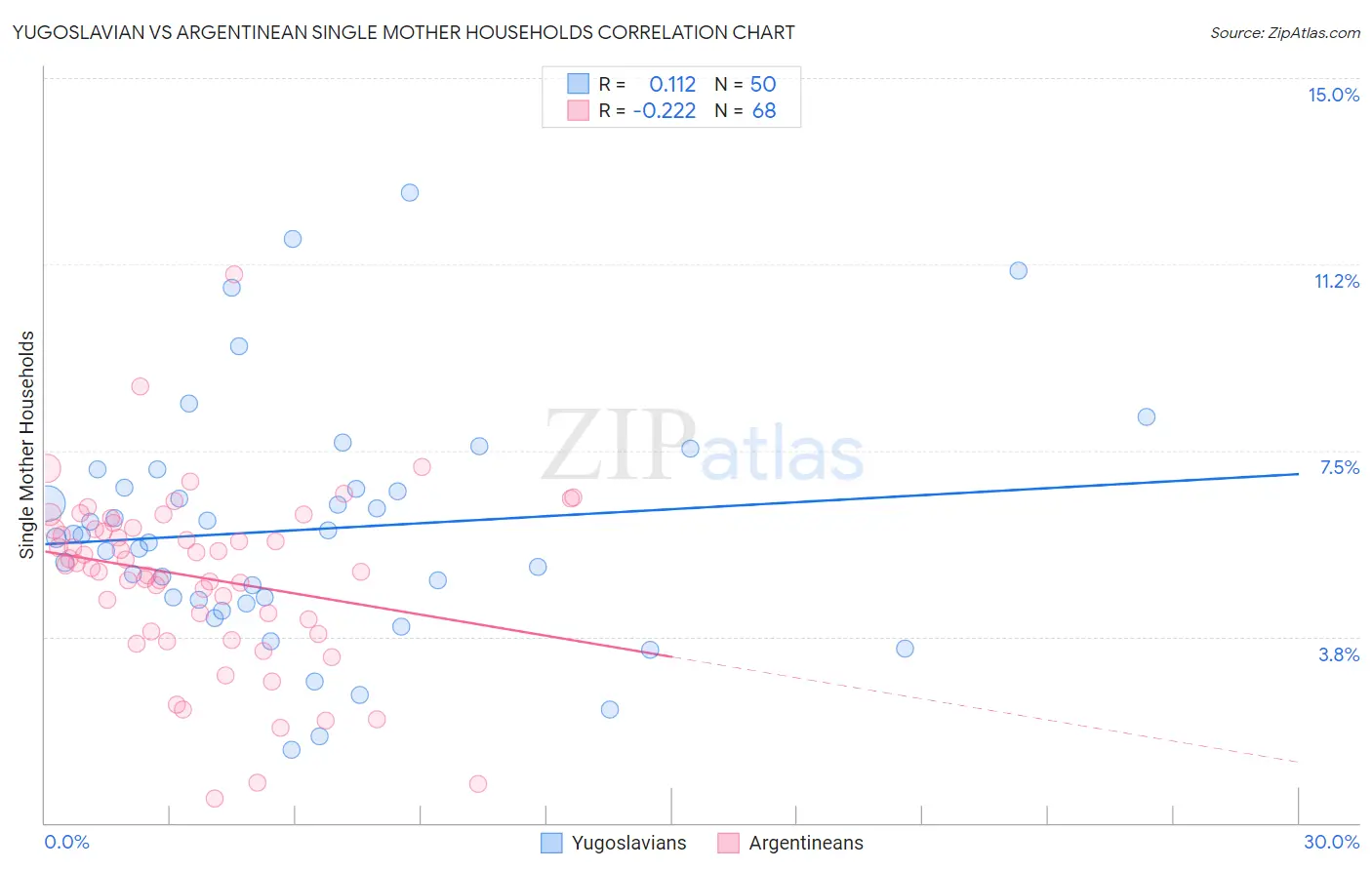 Yugoslavian vs Argentinean Single Mother Households