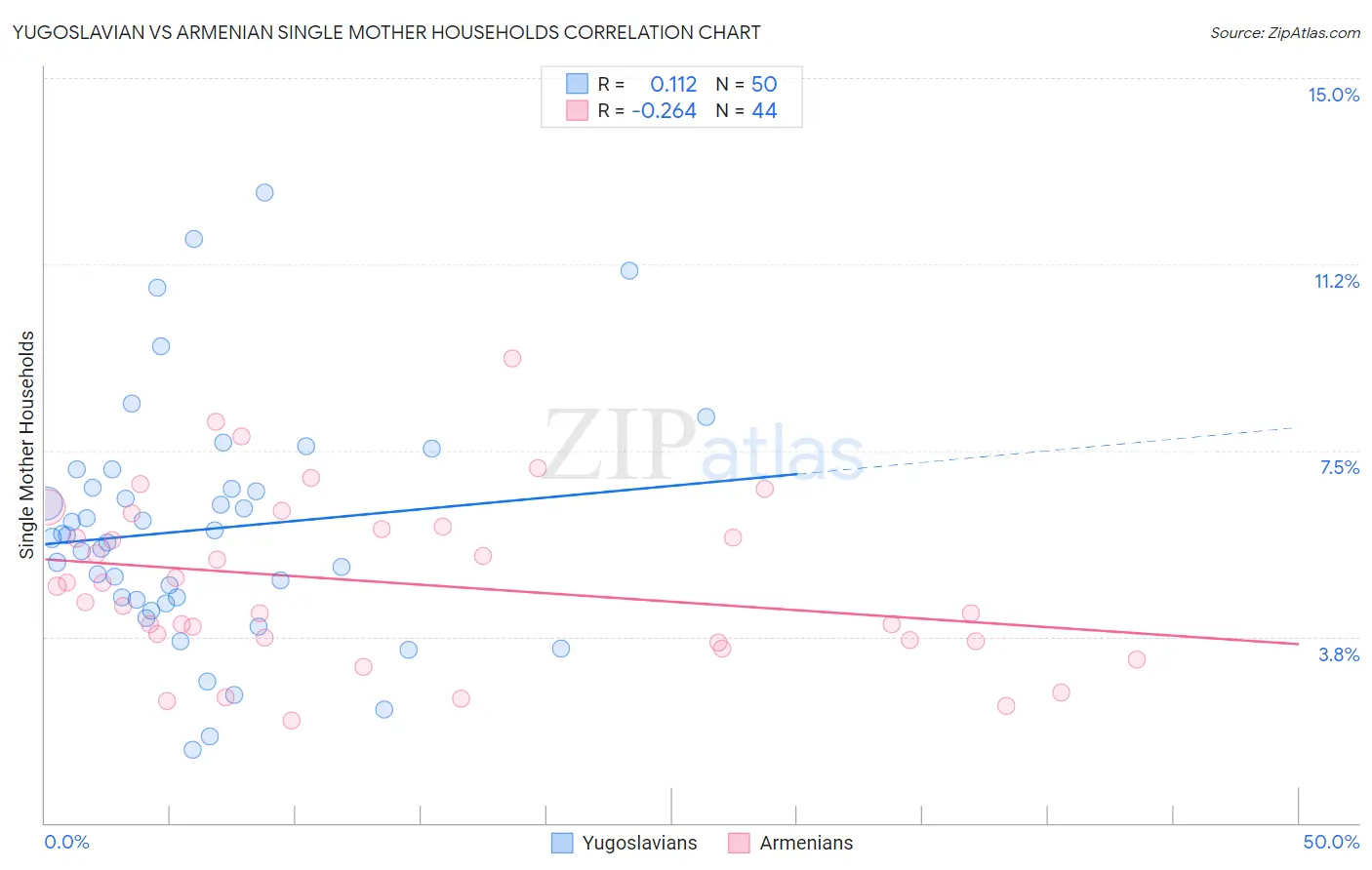 Yugoslavian vs Armenian Single Mother Households