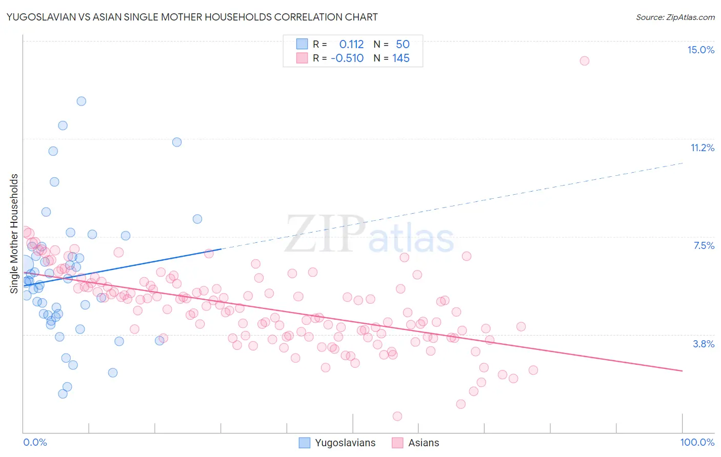 Yugoslavian vs Asian Single Mother Households