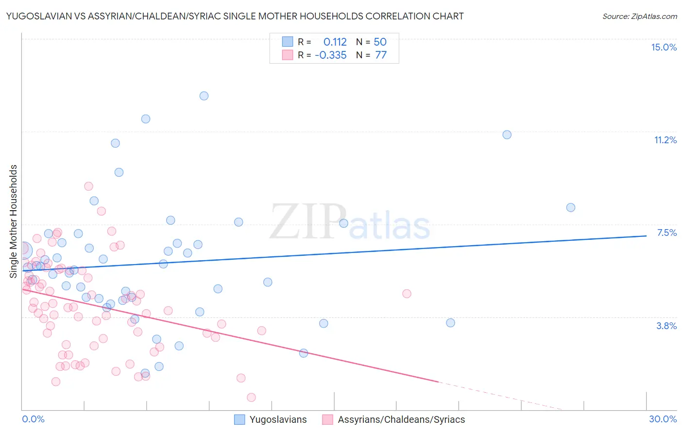 Yugoslavian vs Assyrian/Chaldean/Syriac Single Mother Households