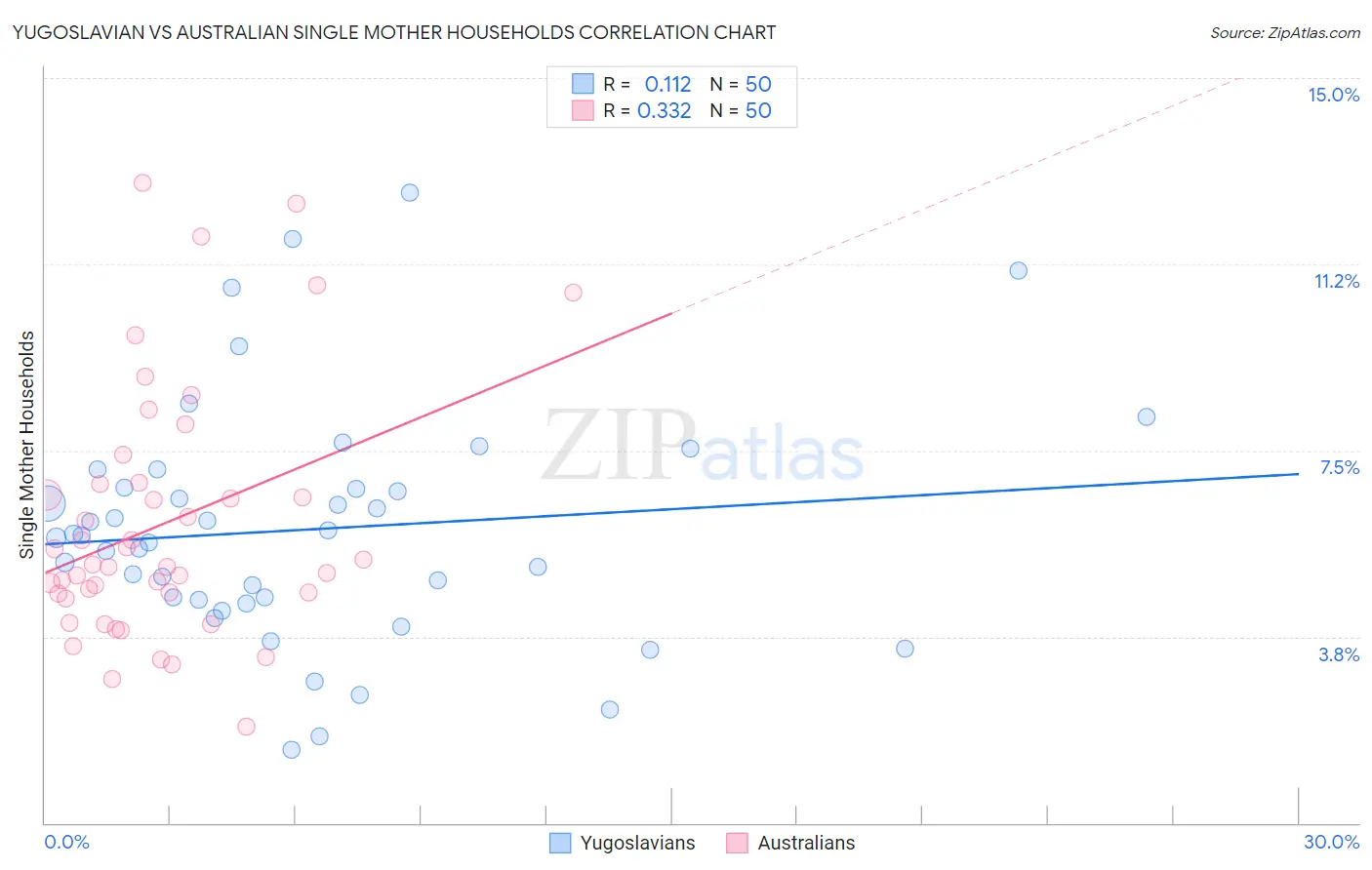 Yugoslavian vs Australian Single Mother Households