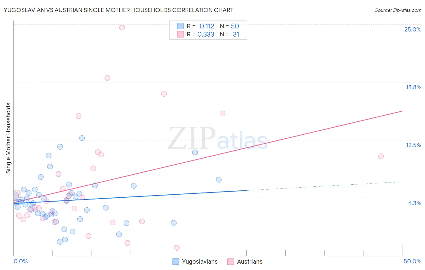 Yugoslavian vs Austrian Single Mother Households