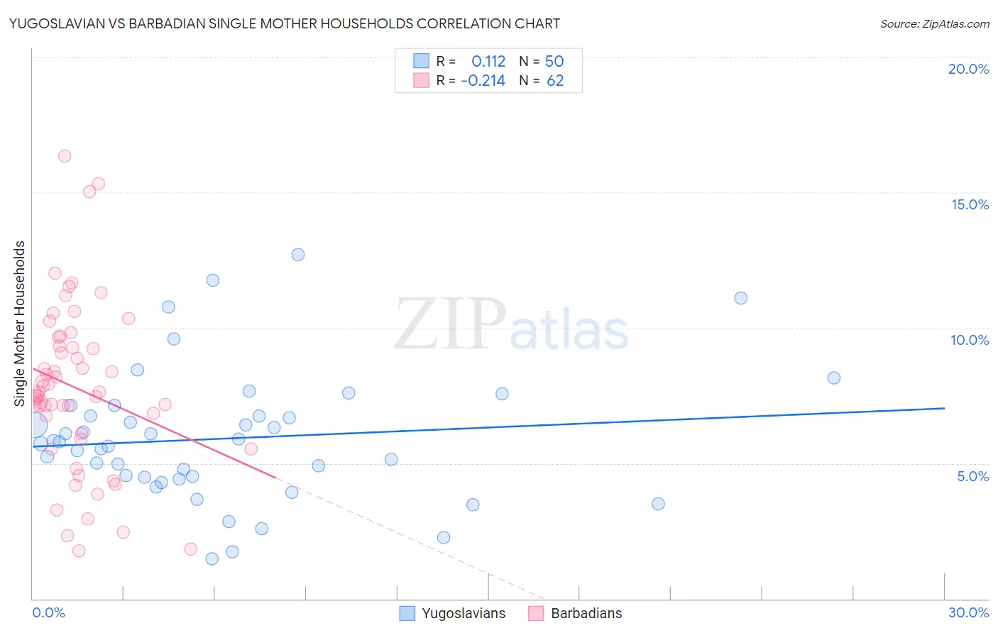 Yugoslavian vs Barbadian Single Mother Households