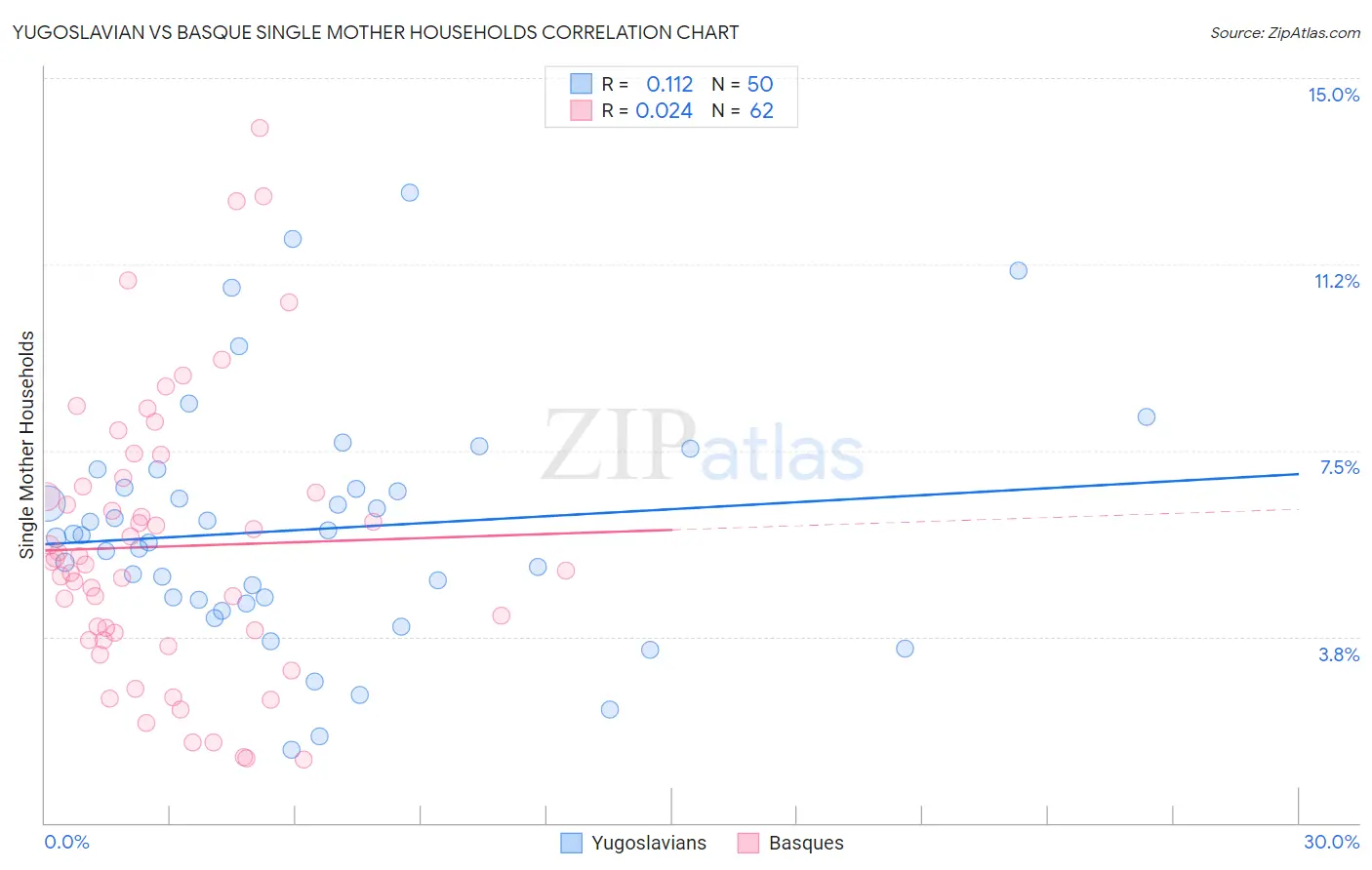 Yugoslavian vs Basque Single Mother Households